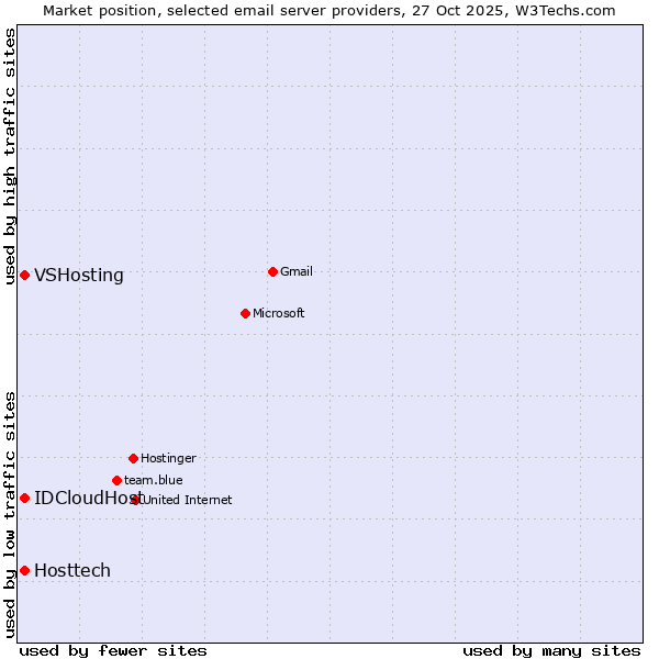 Market position of VSHosting vs. IDCloudHost vs. Hosttech