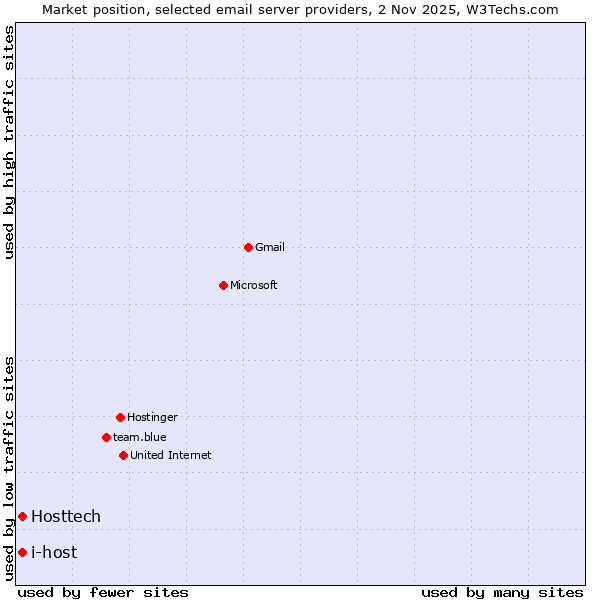 Market position of i-host vs. Hosttech