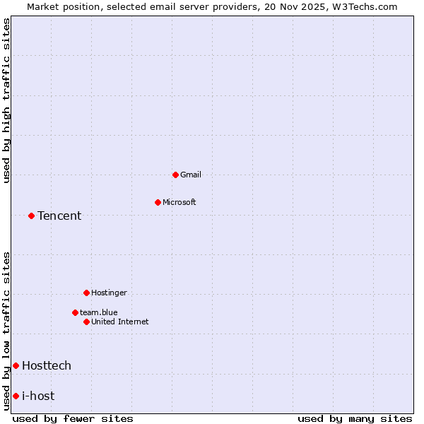 Market position of Tencent vs. i-host vs. Hosttech