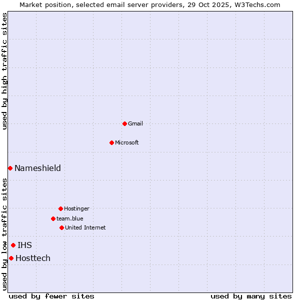 Market position of IHS vs. Hosttech vs. Nameshield