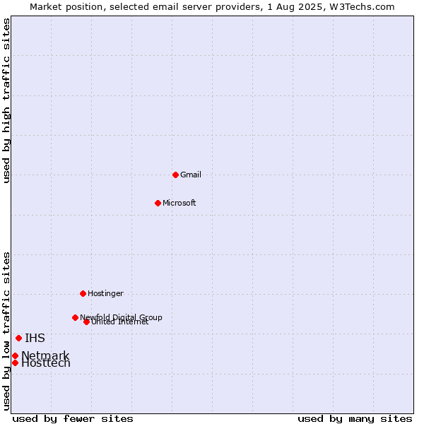 Market position of IHS vs. Hosttech vs. Netmark