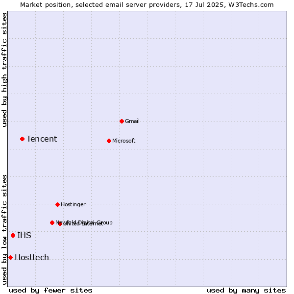 Market position of Tencent vs. IHS vs. Hosttech