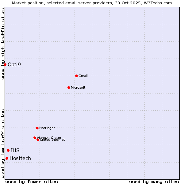 Market position of IHS vs. Hosttech vs. Opti9