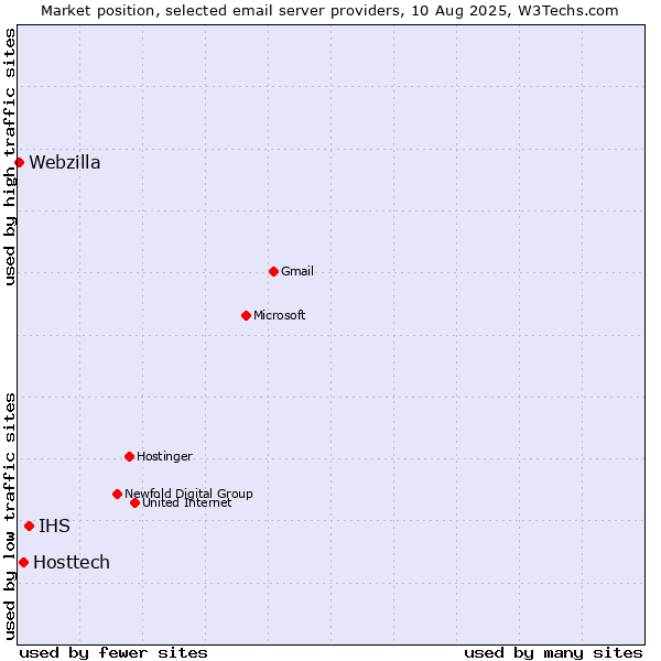 Market position of IHS vs. Hosttech vs. Webzilla