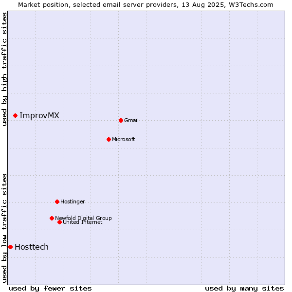 Market position of ImprovMX vs. Hosttech