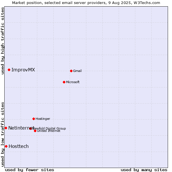 Market position of ImprovMX vs. Hosttech vs. Netinternet