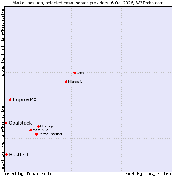 Market position of ImprovMX vs. Hosttech vs. Opalstack