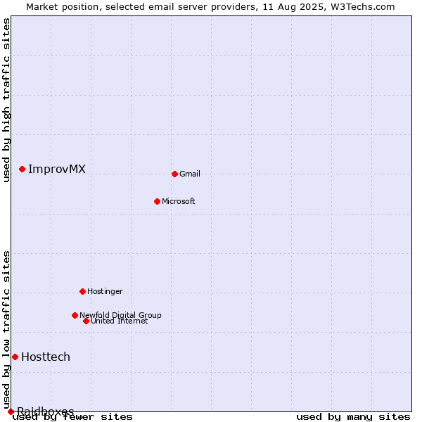 Market position of ImprovMX vs. Hosttech vs. Raidboxes