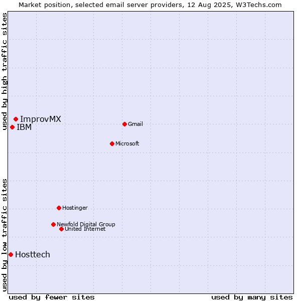 Market position of ImprovMX vs. IBM vs. Hosttech