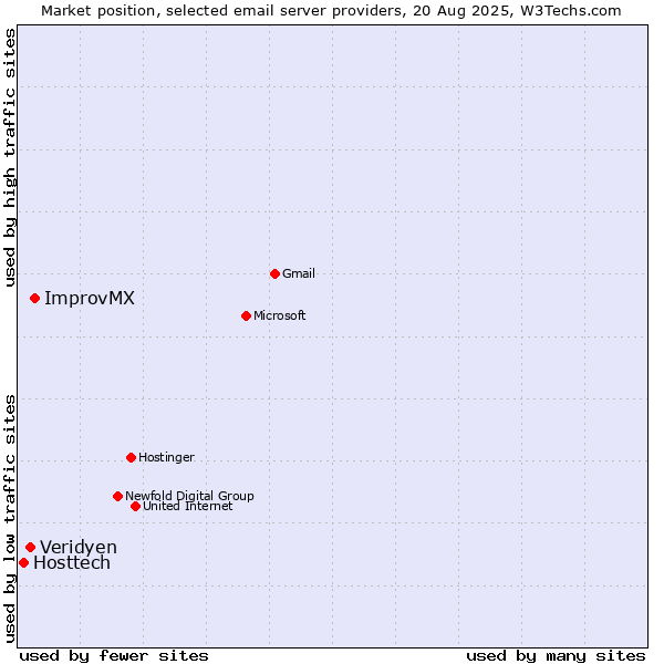 Market position of ImprovMX vs. Veridyen vs. Hosttech