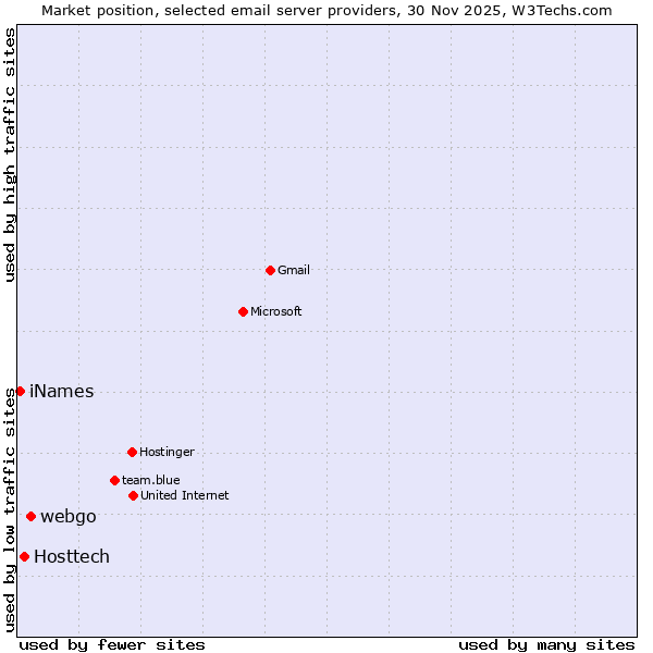 Market position of webgo vs. Hosttech vs. iNames