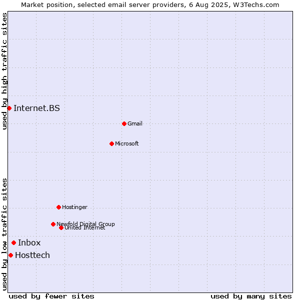 Market position of Inbox vs. Hosttech vs. Internet.BS