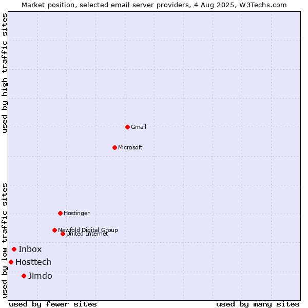 Market position of Jimdo vs. Inbox vs. Hosttech