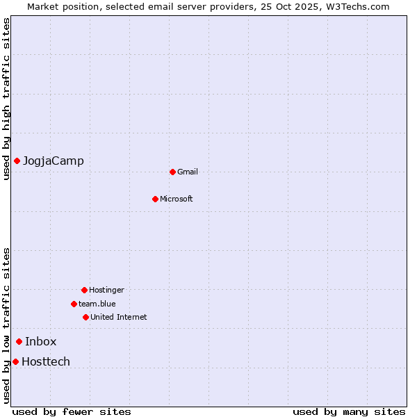 Market position of Inbox vs. JogjaCamp vs. Hosttech