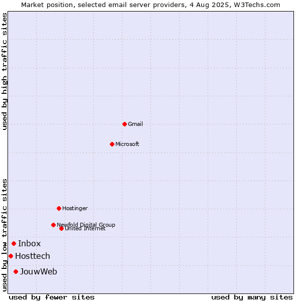 Market position of JouwWeb vs. Inbox vs. Hosttech