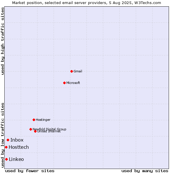 Market position of Inbox vs. Linkeo vs. Hosttech