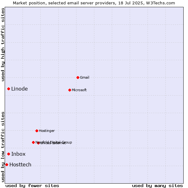 Market position of Linode vs. Inbox vs. Hosttech
