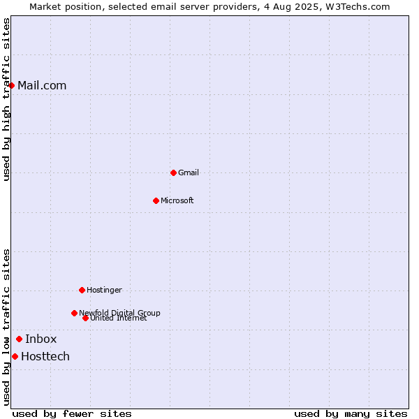 Market position of Inbox vs. Hosttech vs. Mail.com