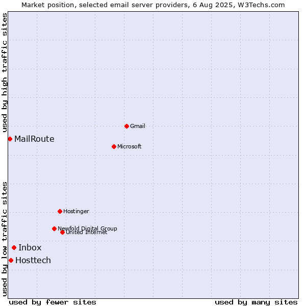 Market position of Inbox vs. Hosttech vs. MailRoute