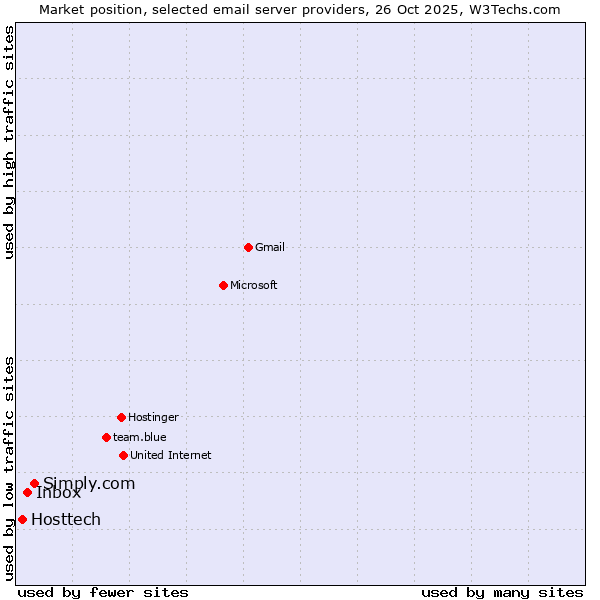Market position of Simply.com vs. Inbox vs. Hosttech