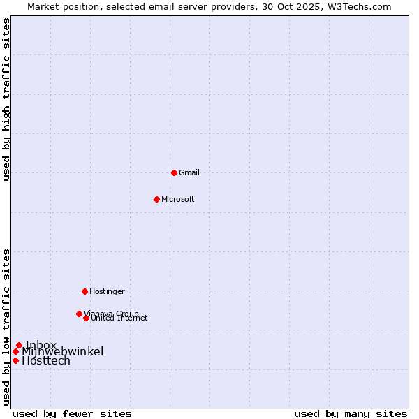 Market position of Inbox vs. Mijnwebwinkel vs. Hosttech