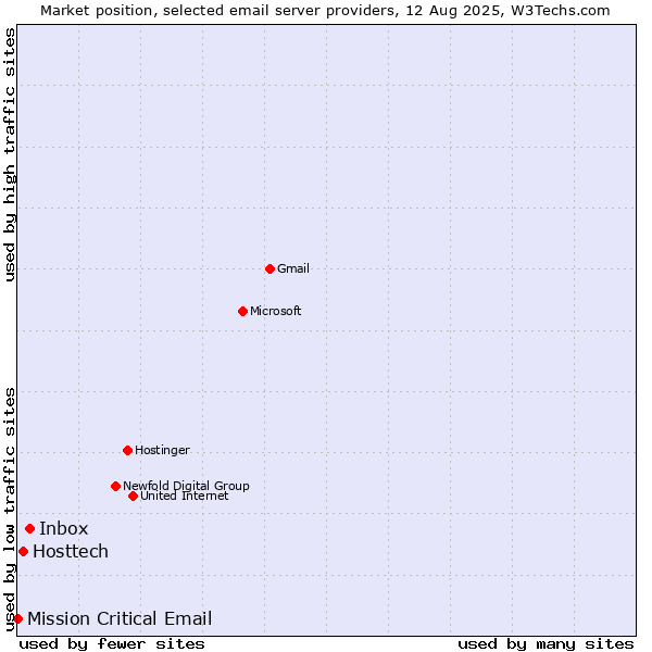Market position of Inbox vs. Hosttech vs. Mission Critical Email