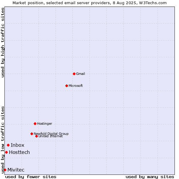 Market position of Inbox vs. Hosttech vs. Mivitec