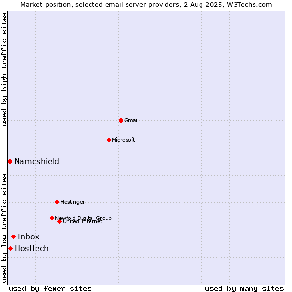 Market position of Inbox vs. Hosttech vs. Nameshield