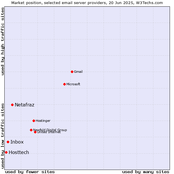 Market position of Netafraz vs. Inbox vs. Hosttech