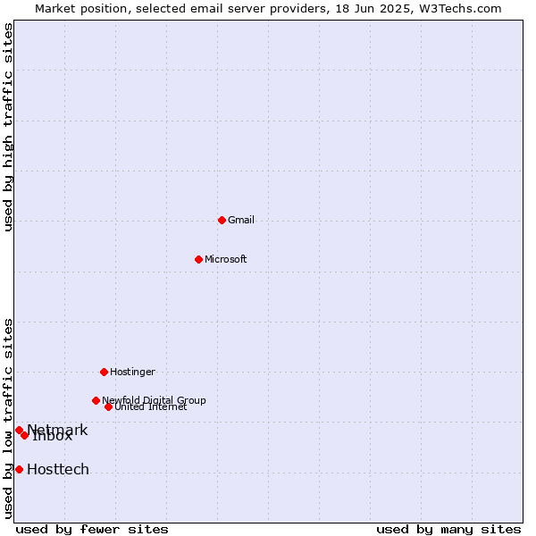 Market position of Inbox vs. Hosttech vs. Netmark