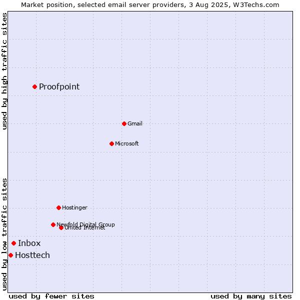 Market position of Proofpoint vs. Inbox vs. Hosttech