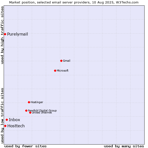 Market position of Inbox vs. Hosttech vs. Purelymail