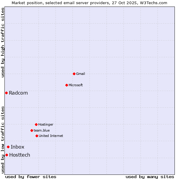 Market position of Inbox vs. Hosttech vs. Radcom
