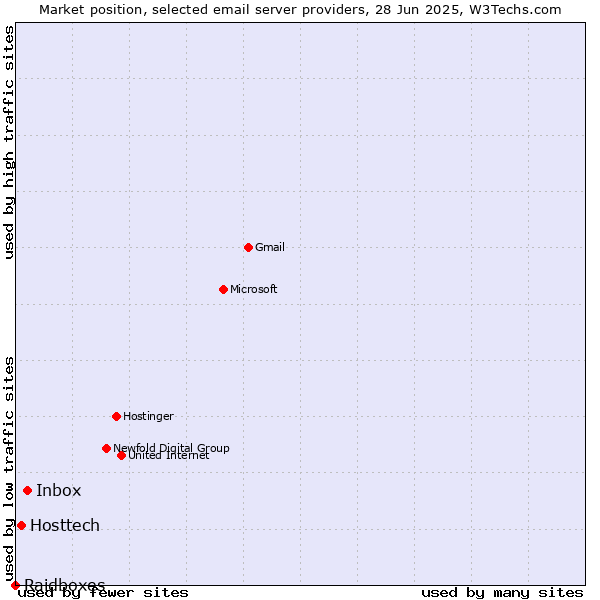 Market position of Inbox vs. Hosttech vs. Raidboxes