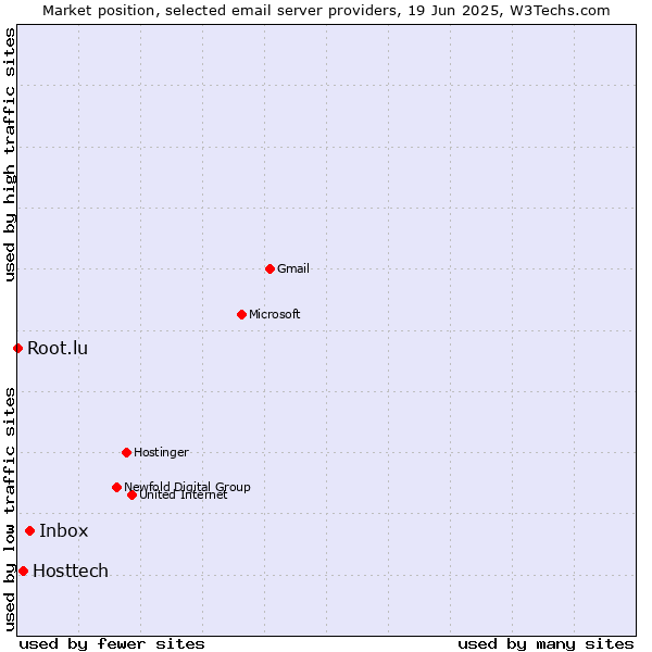 Market position of Inbox vs. Hosttech vs. Root.lu