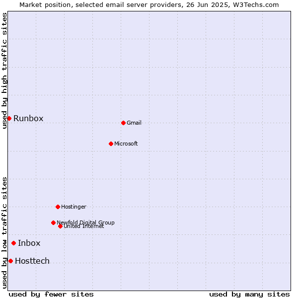 Market position of Inbox vs. Hosttech vs. Runbox