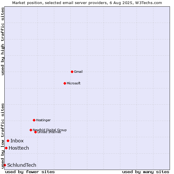 Market position of Inbox vs. Hosttech vs. SchlundTech