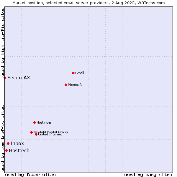 Market position of Inbox vs. Hosttech vs. SecureAX