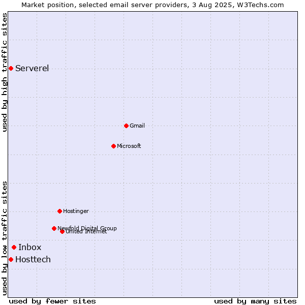 Market position of Inbox vs. Hosttech vs. Serverel