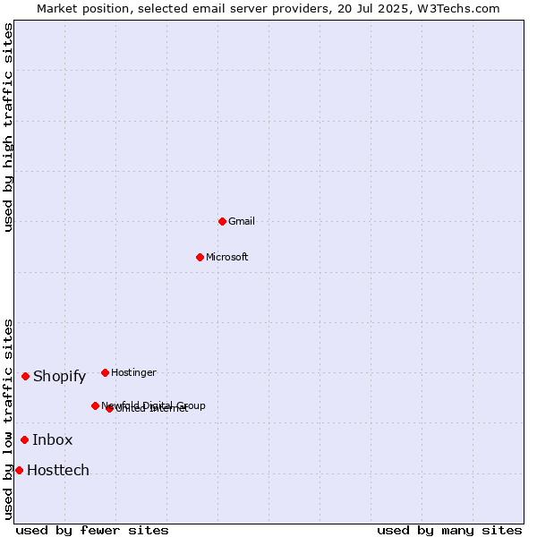 Market position of Shopify vs. Inbox vs. Hosttech