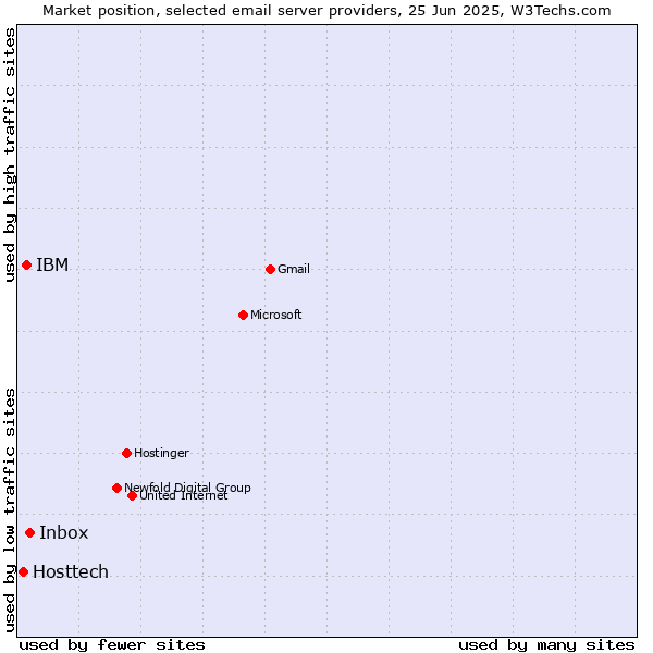 Market position of Inbox vs. IBM vs. Hosttech