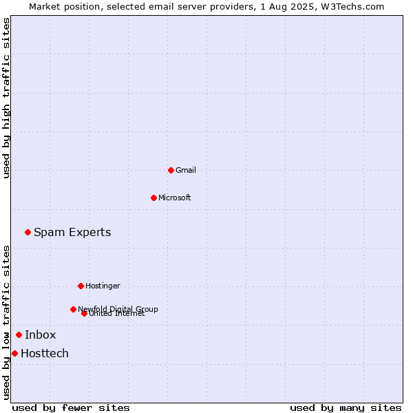 Market position of Spam Experts vs. Inbox vs. Hosttech