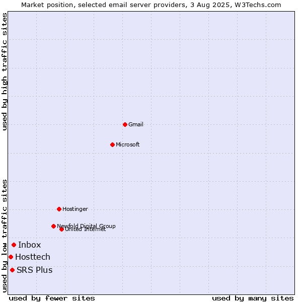 Market position of Inbox vs. SRS Plus vs. Hosttech