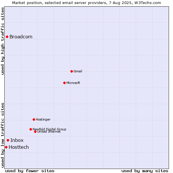Market position of Inbox vs. Broadcom vs. Hosttech