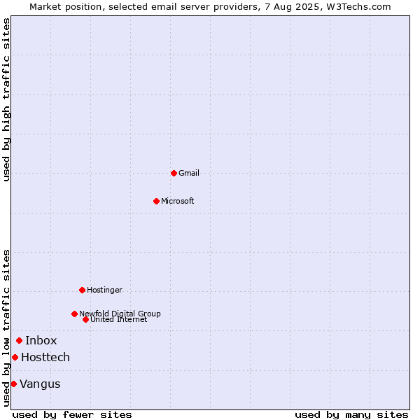 Market position of Inbox vs. Hosttech vs. Vangus