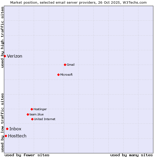 Market position of Inbox vs. Hosttech vs. Verizon