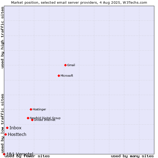 Market position of Inbox vs. Hosttech vs. 1&1 Versatel