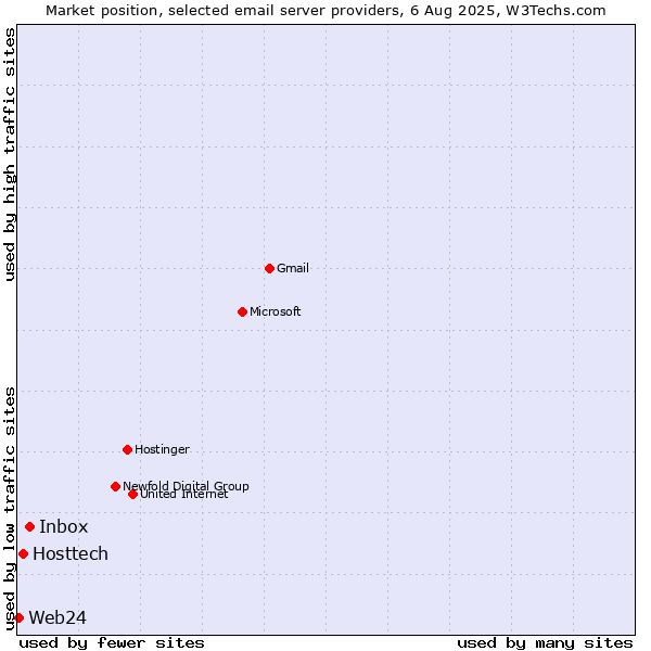 Market position of Inbox vs. Hosttech vs. Web24