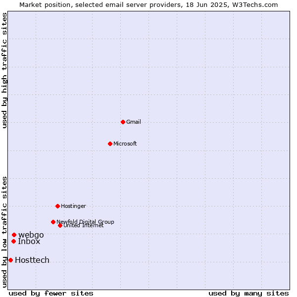 Market position of webgo vs. Inbox vs. Hosttech