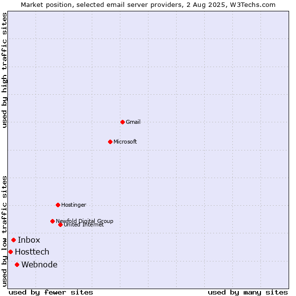Market position of Webnode vs. Inbox vs. Hosttech